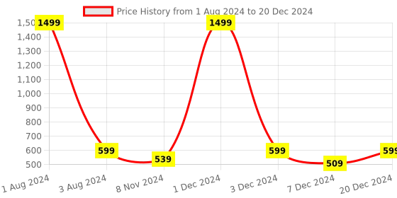 myntra.com FOLIYAJ Green & Black Artificial Y Shape Bonsai Tree With Leaves foliyaj Price History Graph from 1 Aug 2024 to 20 Dec 2024