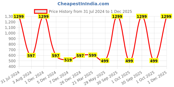 myntra.com FOLIYAJ Green & Black Bonsai Tree Artificial Plant With Bushy Leaves & Pot foliyaj Price History Graph from 31 Jul 2024 to 1 Dec 2025