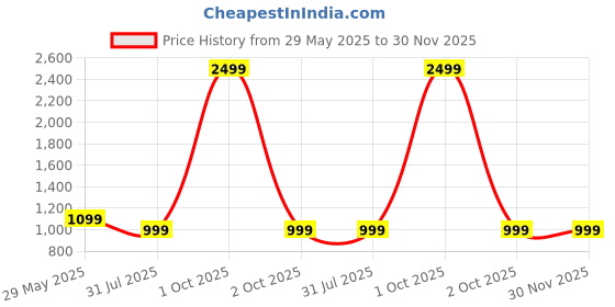 myntra.com FOLIYAJ Green & Black Caladium Artificial Plant With Pot & Stones foliyaj Price History Graph from 29 May 2025 to 30 Nov 2025