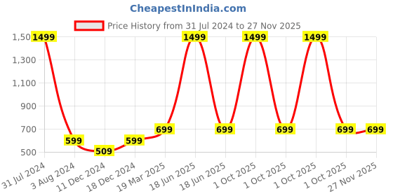myntra.com FOLIYAJ Green & Black Foliyaj Artificial Plants With Pot & Tall Grass foliyaj Price History Graph from 31 Jul 2024 to 27 Nov 2025