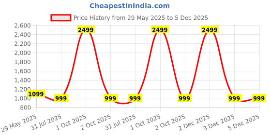 myntra.com FOLIYAJ Green & Black Money Artificial Plant With Pot & Stoned foliyaj Price History Graph from 29 May 2025 to 5 Dec 2025