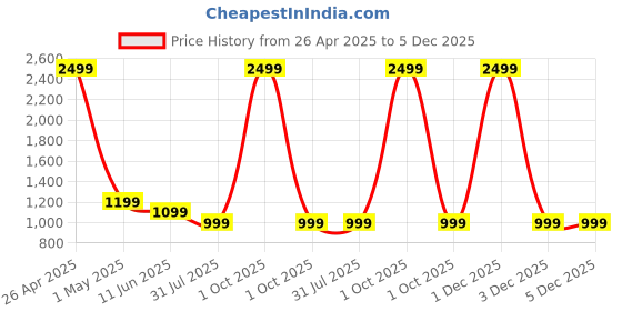 myntra.com FOLIYAJ Green & Black Money Artificial Plant With Pot & Stoned foliyaj Price History Graph from 26 Apr 2025 to 5 Dec 2025
