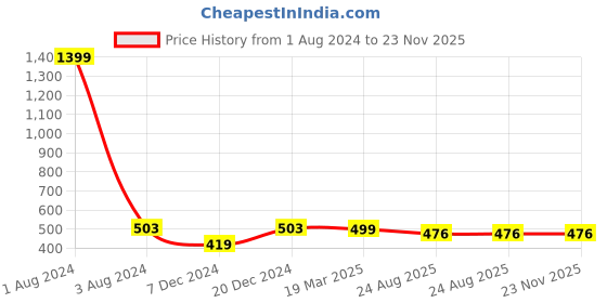 myntra.com FOLIYAJ Green & Blue Artificial Rose Plant With Pot foliyaj Price History Graph from 1 Aug 2024 to 23 Nov 2025