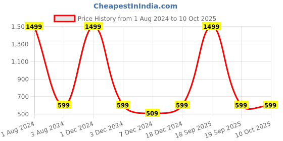 myntra.com FOLIYAJ Green & Brown Artificial Shoe Horn Shaped Bonsai Pine Tree With Pot foliyaj Price History Graph from 1 Aug 2024 to 9 Oct 2025