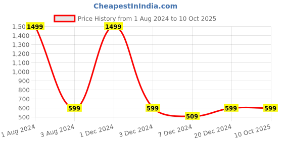 myntra.com FOLIYAJ Green & Brown Artificial Shoe Horn-Shaped Bonsai Tree With White Flowers In Pot foliyaj Price History Graph from 1 Aug 2024 to 10 Oct 2025