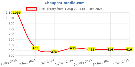 myntra.com FOLIYAJ Green & Brown Artificial Small White Flowers Plant In Pot foliyaj Price History Graph from 1 Aug 2024 to 1 Dec 2025