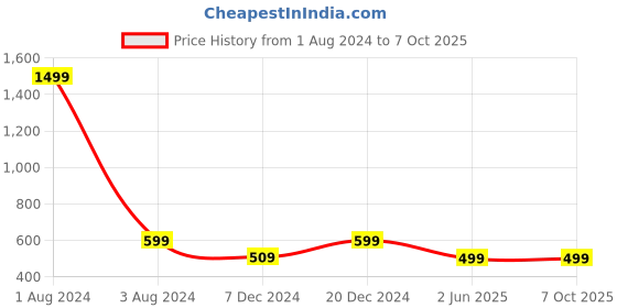 myntra.com FOLIYAJ Green & Brown Artificial Y-Shape Bonsai Tree In Oval-Shaped Pot foliyaj Price History Graph from 1 Aug 2024 to 7 Oct 2025