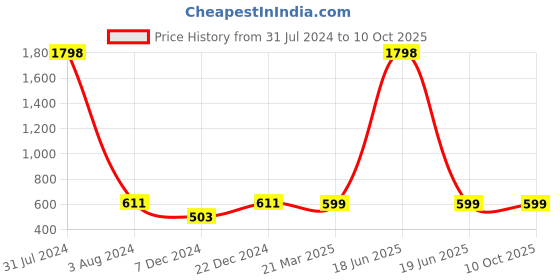 myntra.com FOLIYAJ Green & Grey 2 Pcs Artificial Plants With Pots foliyaj Price History Graph from 31 Jul 2024 to 10 Oct 2025
