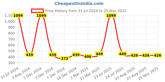 myntra.com FOLIYAJ Green & Grey Artificial Money Plant With Pot foliyaj Price History Graph from 31 Jul 2024 to 24 Nov 2025