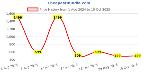 myntra.com FOLIYAJ Green & Orange Artificial Bent Bonsai Tree With Pot foliyaj Price History Graph from 1 Aug 2024 to 9 Oct 2025