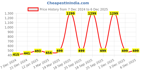 myntra.com FOLIYAJ Green & Orange Artificial Orange Bonsai Tree With Pot foliyaj Price History Graph from 7 Dec 2024 to 5 Dec 2025