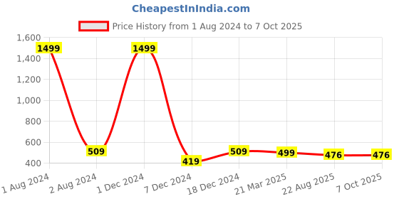 myntra.com FOLIYAJ Green & Orange Artificial U-Shaped Bonsai Tree With Pot foliyaj Price History Graph from 1 Aug 2024 to 7 Oct 2025