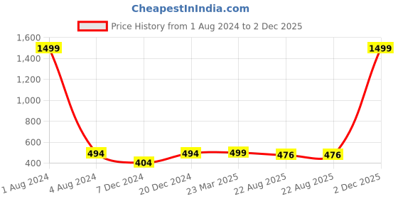 myntra.com FOLIYAJ Green & Pink Artificial Plant foliyaj Price History Graph from 1 Aug 2024 to 2 Dec 2025