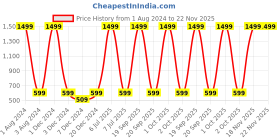 myntra.com FOLIYAJ Green & Pink Artificial Shoe Horn Shaped Bonsai Tree with Bushy Leaves Flowers & Brown Pot foliyaj Price History Graph from 1 Aug 2024 to 22 Nov 2025