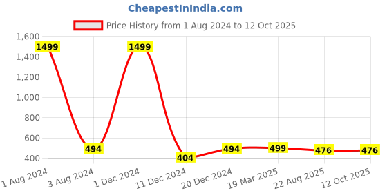 myntra.com FOLIYAJ Green & Pink Artificial U-Shaped Bonsai Tree With Pot foliyaj Price History Graph from 1 Aug 2024 to 11 Oct 2025