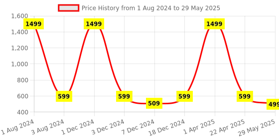 myntra.com FOLIYAJ Green & Purple Artificial 3 Head Bonsai Tree With Pot foliyaj Price History Graph from 1 Aug 2024 to 29 May 2025