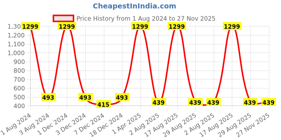 myntra.com FOLIYAJ Green & Purple Artificial Plant With Large Roses & Pot foliyaj Price History Graph from 1 Aug 2024 to 27 Nov 2025