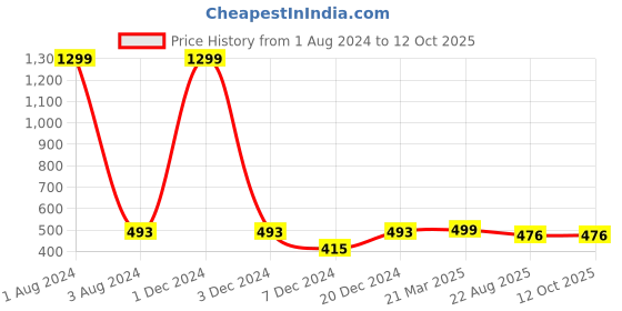 myntra.com FOLIYAJ Green & Purple Artificial Y Shaped Bonsai Tree With White Pot foliyaj Price History Graph from 1 Aug 2024 to 12 Oct 2025