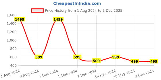 myntra.com FOLIYAJ Green & Purple Bent Bonsai Tree Artificial Plant With Pot foliyaj Price History Graph from 1 Aug 2024 to 1 Dec 2025