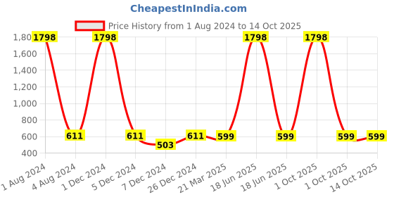 myntra.com FOLIYAJ Green & Red 2-Pcs Real Looking Artificial Rose Flowers With Pot foliyaj Price History Graph from 1 Aug 2024 to 13 Oct 2025