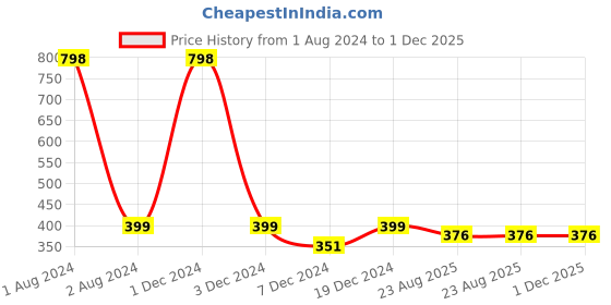 myntra.com FOLIYAJ Green & Red 2 Pieces Daisy Artificial Flowers foliyaj Price History Graph from 1 Aug 2024 to 30 Nov 2025