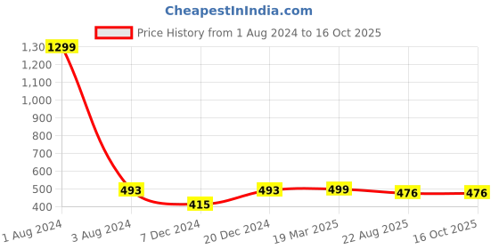 myntra.com FOLIYAJ Green & Red Artificial Bonsai Plant foliyaj Price History Graph from 1 Aug 2024 to 16 Oct 2025
