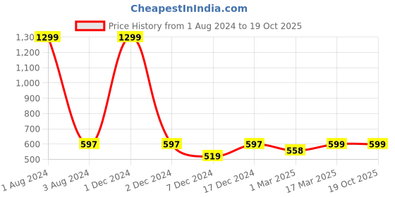 myntra.com FOLIYAJ Green & Red Artificial Flowers With Pot foliyaj Price History Graph from 1 Aug 2024 to 18 Oct 2025