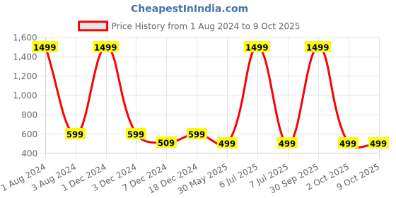 myntra.com FOLIYAJ Green & Red Artificial New 3 Headed Bonsai Tree With Flowers & Black Pot foliyaj Price History Graph from 1 Aug 2024 to 8 Oct 2025