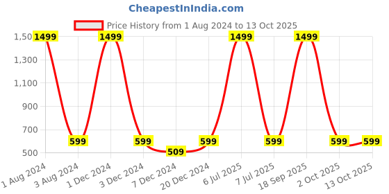 myntra.com FOLIYAJ Green & Red Artificial Shoe Horn Shaped Bonsai Tree With Flowers & Brown Pot foliyaj Price History Graph from 1 Aug 2024 to 13 Oct 2025