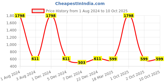 myntra.com FOLIYAJ Green & White 2-Pcs Artificial Real Looking Plants With Thick Leaves With Pots foliyaj Price History Graph from 1 Aug 2024 to 10 Oct 2025