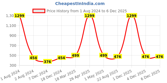 myntra.com FOLIYAJ Green & White Artificial 3 Branched Bonsai Tree With Black Pot foliyaj Price History Graph from 1 Aug 2024 to 4 Dec 2025
