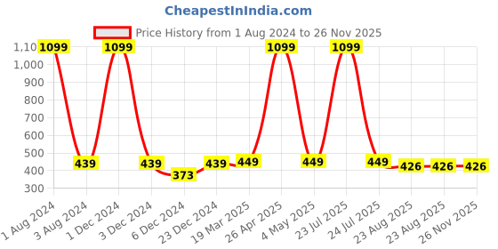 myntra.com FOLIYAJ Green & White Artificial Arrowhead Plant With Pot foliyaj Price History Graph from 1 Aug 2024 to 26 Nov 2025