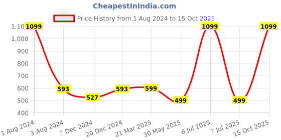 myntra.com FOLIYAJ Green & White Artificial Maple Leaf Plant With Black Pot foliyaj Price History Graph from 1 Aug 2024 to 15 Oct 2025