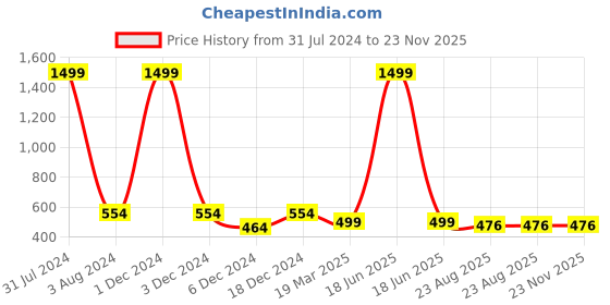 myntra.com FOLIYAJ Green & White Artificial Plant Large Leaves In A Pedestal Pot foliyaj Price History Graph from 31 Jul 2024 to 23 Nov 2025
