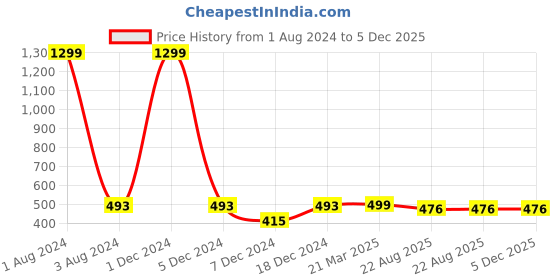 myntra.com FOLIYAJ Green & White Artificial Plant With Black Pot foliyaj Price History Graph from 1 Aug 2024 to 4 Dec 2025