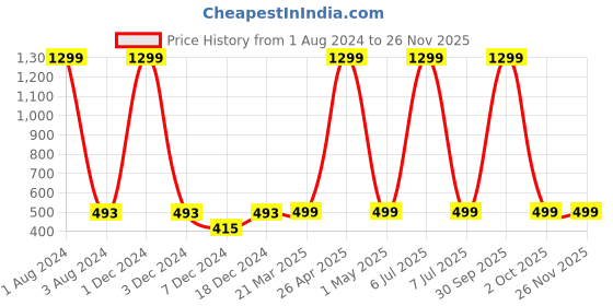 myntra.com FOLIYAJ Green & White Artificial Plant With Leaves & Black Pot foliyaj Price History Graph from 1 Aug 2024 to 24 Nov 2025
