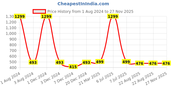 myntra.com FOLIYAJ Green & White Artificial Plant With Leaves & Black Pot foliyaj Price History Graph from 1 Aug 2024 to 27 Nov 2025