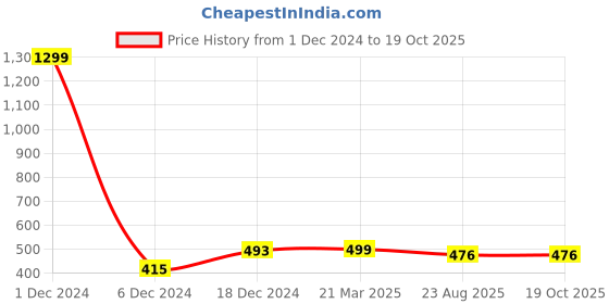 myntra.com FOLIYAJ Green & White Artificial Plant With Pot foliyaj Price History Graph from 1 Dec 2024 to 17 Oct 2025