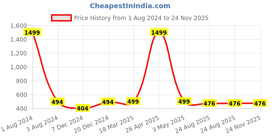 myntra.com FOLIYAJ Green & White Artificial Plant With White Pot foliyaj Price History Graph from 1 Aug 2024 to 23 Nov 2025