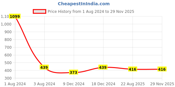 myntra.com FOLIYAJ Green & White Artificial Plant with Woven Faux Jute Pot foliyaj Price History Graph from 1 Aug 2024 to 28 Nov 2025