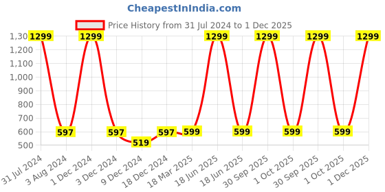 myntra.com FOLIYAJ  Green & White Artificial Rose Flowers With Pot foliyaj Price History Graph from 31 Jul 2024 to 1 Dec 2025