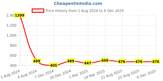 myntra.com FOLIYAJ Green & White Artificial Rose Plant With Black Pot foliyaj Price History Graph from 1 Aug 2024 to 6 Dec 2025