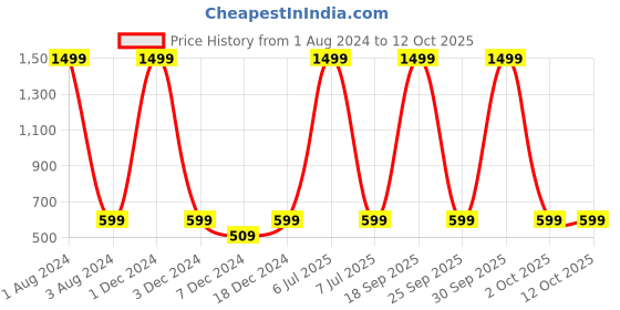 myntra.com FOLIYAJ Green & White Artificial Shoe Horn Shaped Bonsai Tree With Leaves & Pot foliyaj Price History Graph from 1 Aug 2024 to 12 Oct 2025