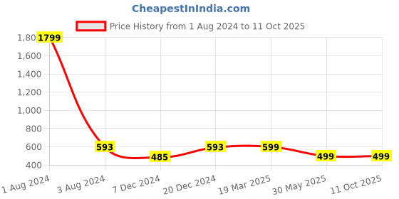 myntra.com FOLIYAJ Green & White Artificial Spiderweb Plant with 9 Leaves foliyaj Price History Graph from 1 Aug 2024 to 11 Oct 2025
