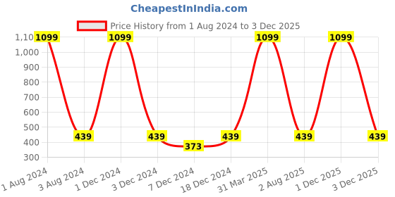 myntra.com FOLIYAJ Green & White Artificial Thorny Leaves & Small Flowers Plant With Pot foliyaj Price History Graph from 1 Aug 2024 to 3 Dec 2025