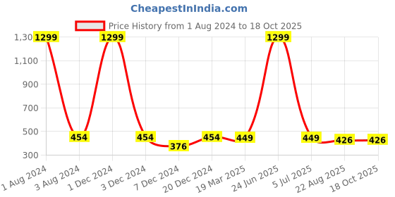 myntra.com FOLIYAJ Green & White Artificial Watercress Plant With Pot foliyaj Price History Graph from 1 Aug 2024 to 17 Oct 2025