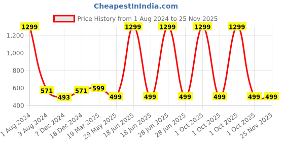 myntra.com FOLIYAJ Green & White Bonsai Tree Artificial Plant With Pot foliyaj Price History Graph from 1 Aug 2024 to 25 Nov 2025