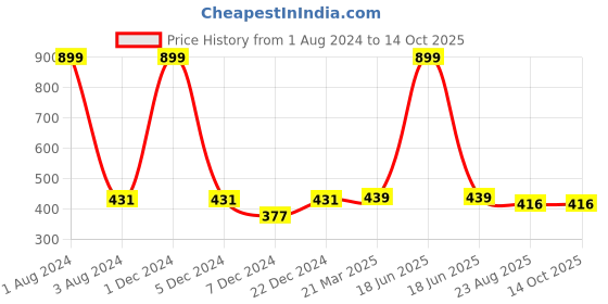myntra.com FOLIYAJ Green & White Gerba Artificial Plant With Pot foliyaj Price History Graph from 1 Aug 2024 to 14 Oct 2025