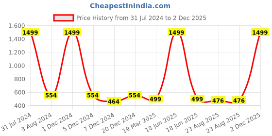 myntra.com FOLIYAJ Green & White Gerbera Artificial Flowers With Pedestal Pot foliyaj Price History Graph from 31 Jul 2024 to 2 Dec 2025