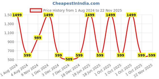 myntra.com FOLIYAJ Green & White Real Look Artificial Spiderswed Plant With Pot foliyaj Price History Graph from 1 Aug 2024 to 22 Nov 2025